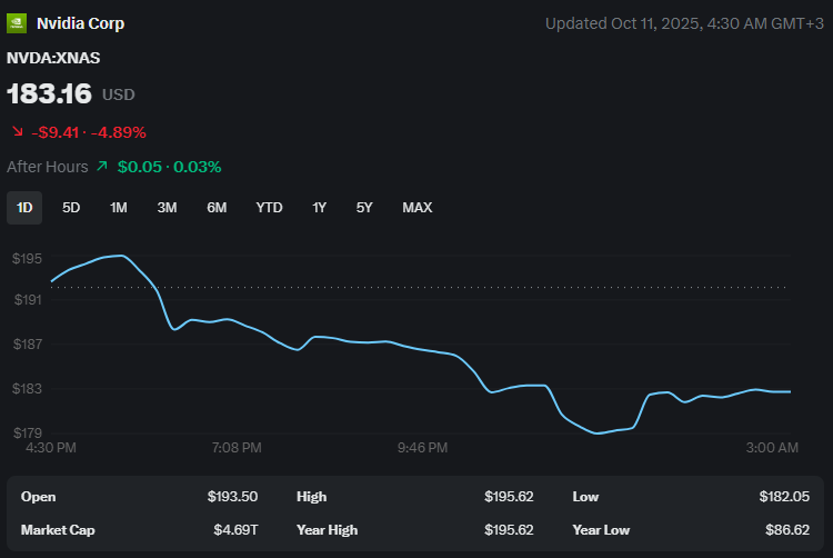 daduinlabs's tweet image. NVIDIA (NVDA) shares fall to $183.16 (-4.8% from $192.57 yesterday) due to Trump's 100% tariffs on China! Export bans on chips hit revenue, market loses $200 billion. Chinese restrictions on rare earths weigh on production. #NVIDIA #TrumpTariffs #ChinaTradeWar #StockCrash