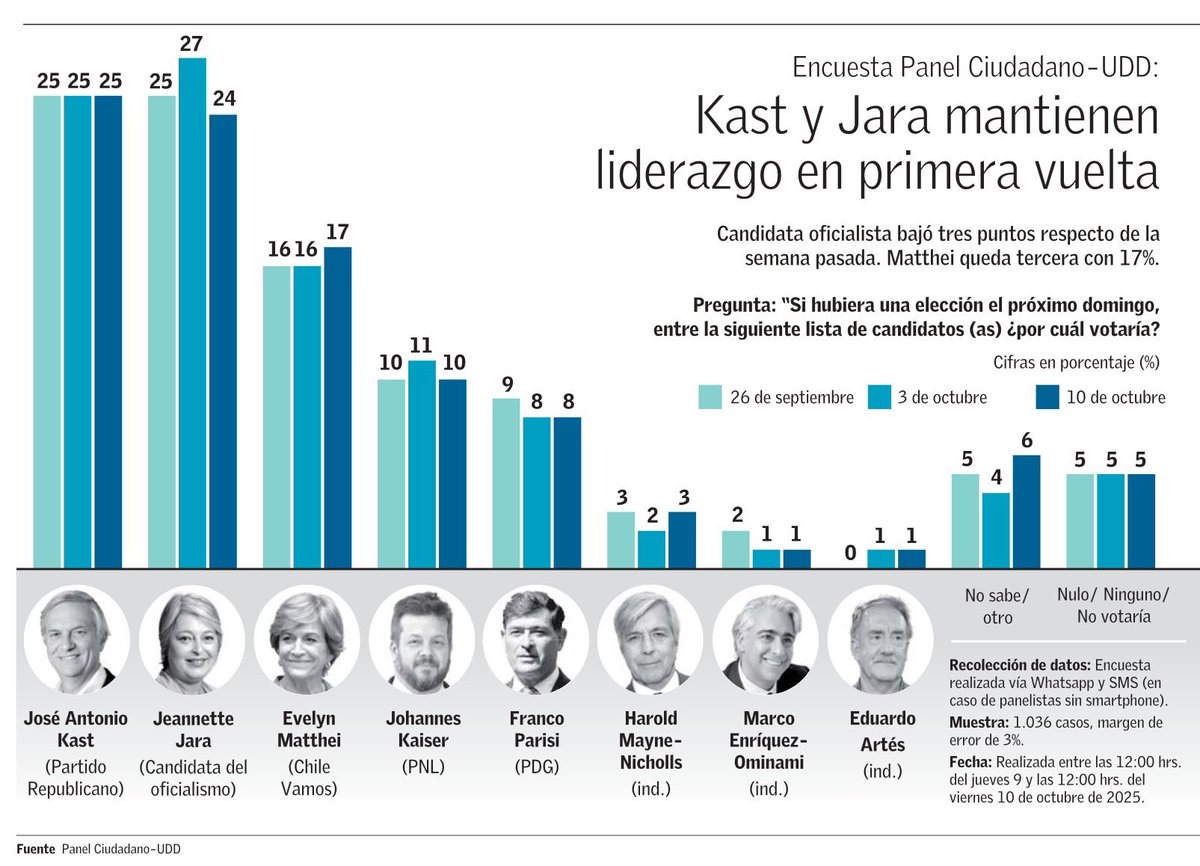 🔴 AHORA | Encuesta <a href="/PanelCiudadano/">Panel Ciudadano</a> Kast lidera la carrera presidencial. Jara retrocede. 🇨🇱