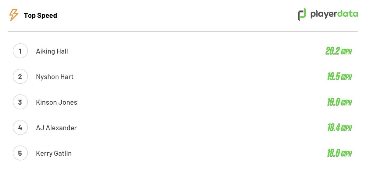 Top 5 MPH for the <a href="/DothanWolvesFB/">Dothan Wolves Football</a> in the 1st Half wearing the <a href="/PlayerData/">PlayerData</a> 
#NeverADoubt

<a href="/AiKingHall08/">Ai’King</a> 

<a href="/ryanmllr107/">Ryan Miller</a> <a href="/JD_XOS/">JD Crum</a> <a href="/BenSlingerland/">Ben Slingerland</a>