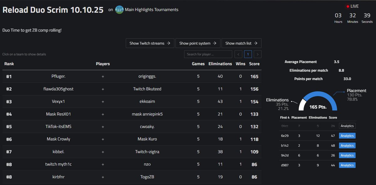 🏆1st Place <a href="/MainHighlights/">Main Highlights</a> Reload Tourney🏆

w/ <a href="/OriginGGss/">Origin</a>