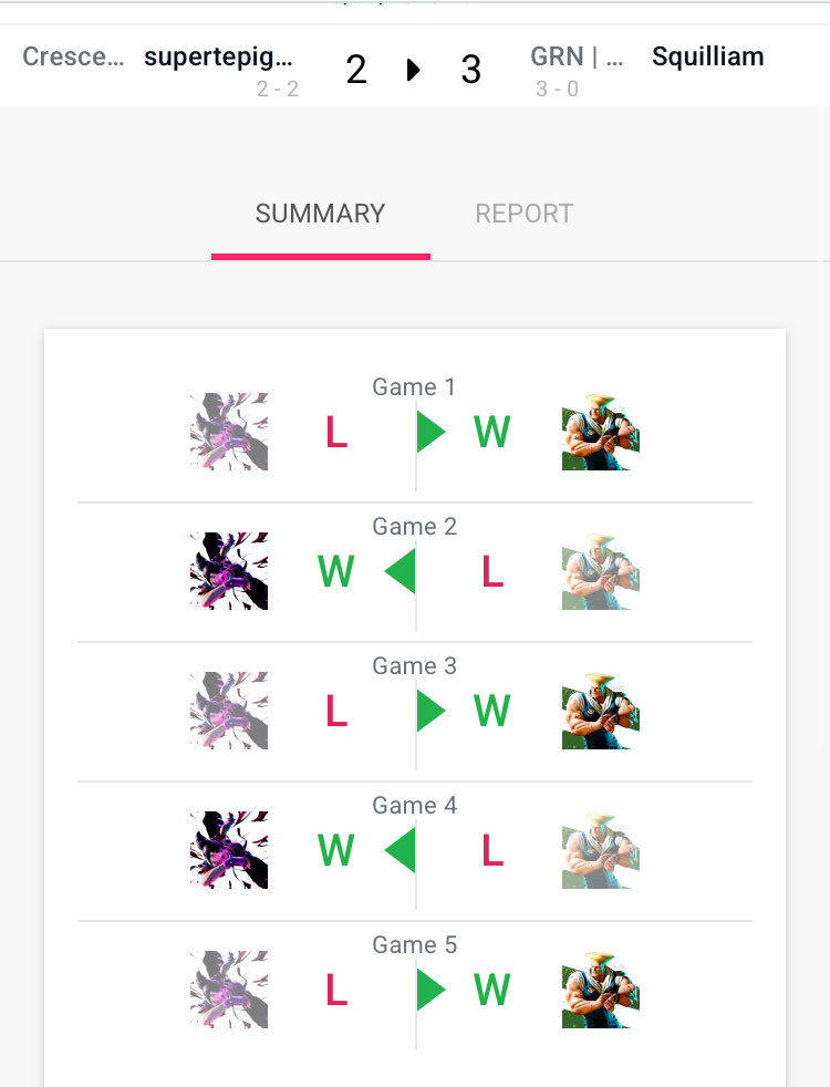 Just had maybe my best Retriever Rumble  runs of all time tonight. Got 1st in SF6 and 3rd Strike (solo Remy), including beating my bracket demon after losing the last 20 sets to them for the last 18 months. Had a lot of fun and the grind to get here was certainly worth it.