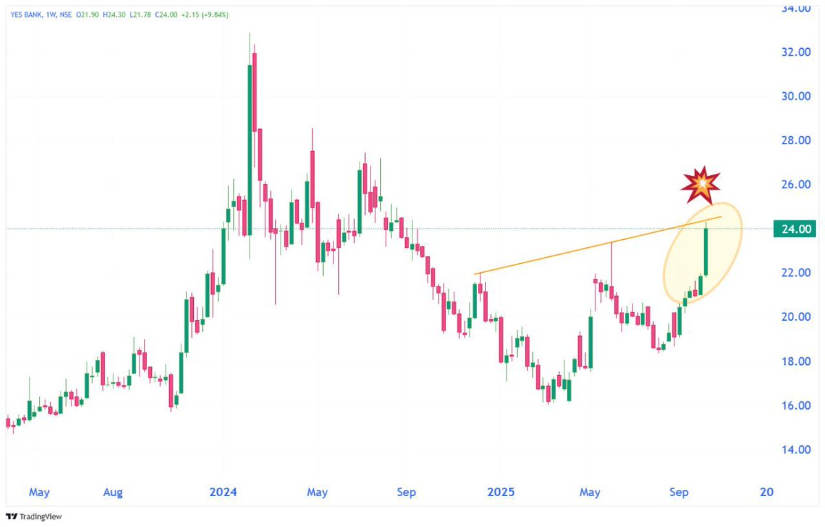 TechTradesTT's tweet image. 𝗡𝗘𝗫𝗧 𝗪𝗘𝗘𝗞 𝗖𝗛𝗔𝗥𝗧 𝗜𝗗𝗘𝗔𝗦💡 

💣 #Breakout &amp;amp; #BreakoutSoon

SAVE Now! 🔖

1- YES BANK - 24 (W)

-
#TradingSetup