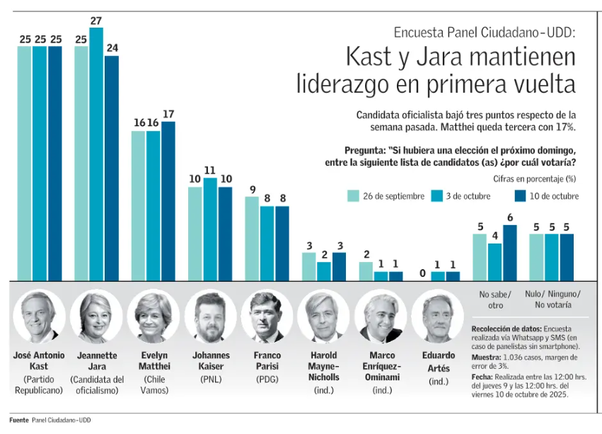 ipoduje's tweet image. AHORA

Encuesta Panel Ciudadano UDD

Jara cae 3 puntos y JAK pasa al primer lugar. 

JAK mantiene intacta su intención de voto pese a los ataques del oficialismo y el partido del 0% (🦄)