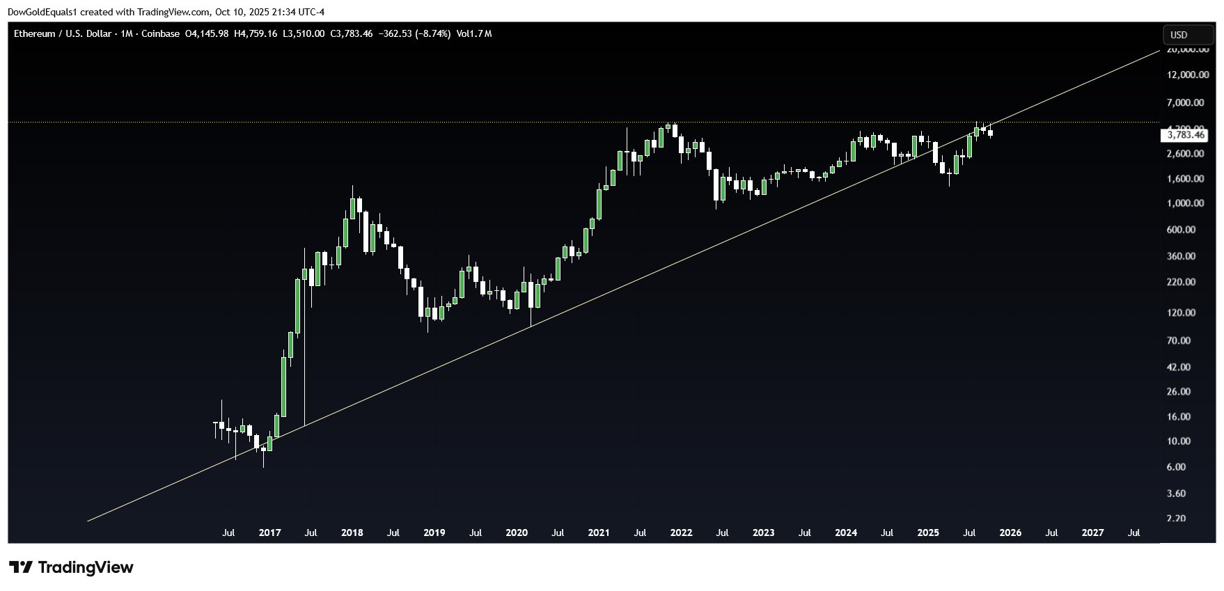 ⚠️CRIPTOVALUTE: Deflusso netto di 175 milioni di dollari per gli ETF spot di Ethereum il 10 ottobre
