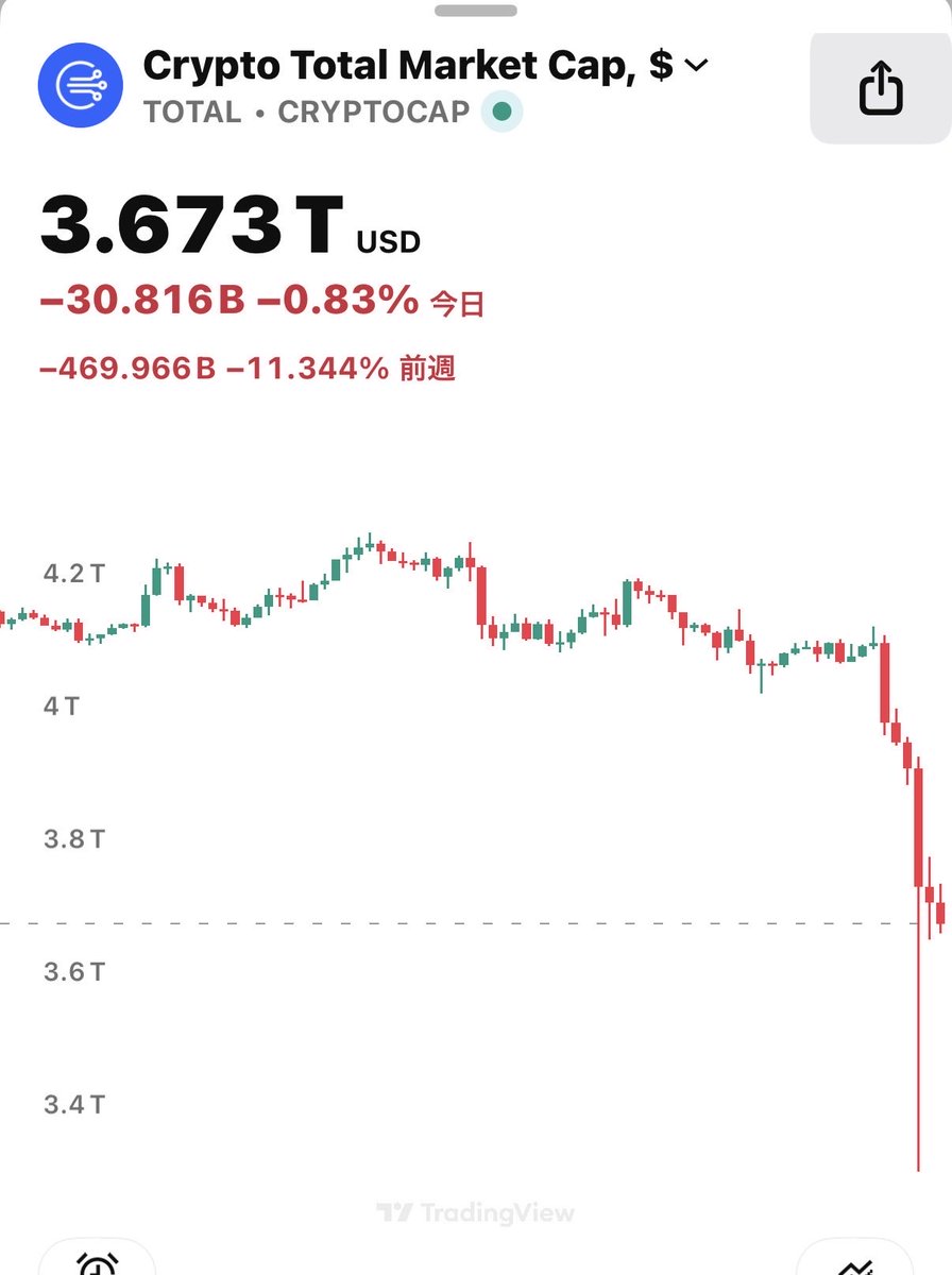 仮想通貨の暴落やばい・・・ 年収10年分⤴︎くらいのお金なくなった・・・😱😱😱 #btc #仮想通貨 #大暴落 #被害者の会