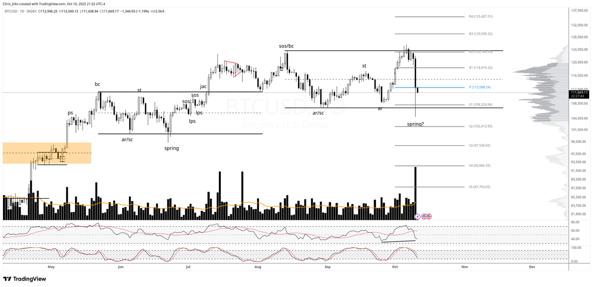 TXWestCapital's tweet image. Quick update on my #Bitcoin chart. Today's move gave us a much cleaner range and suggests that we may have just printed a heavy spring/bullish SFP (volume on spring is heavier than volume on sc). If the interpretation plays out, then we should expect to get a higher low on lesser…