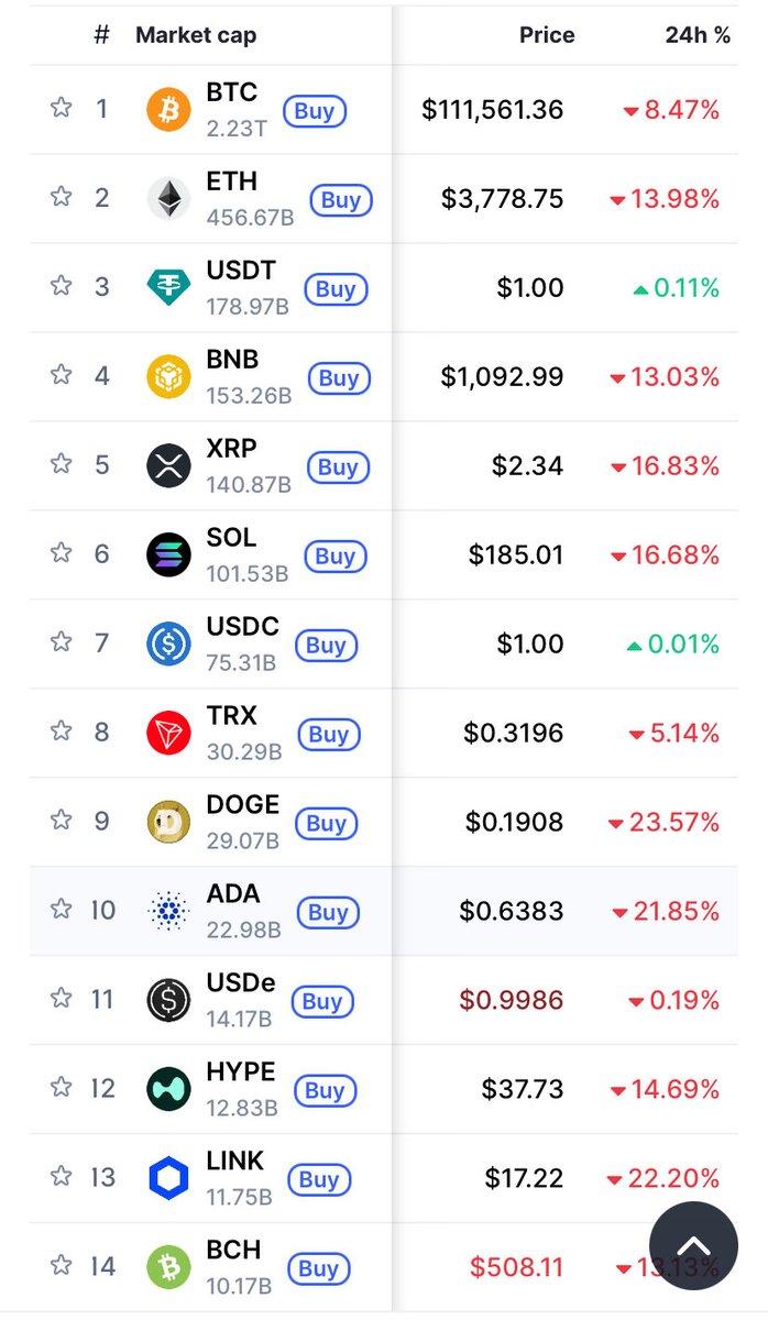 bowtiedstocks's tweet image. A snapshot of how cryptocurrencies are performing
Thoughts and prayers for the leveraged crypto degens