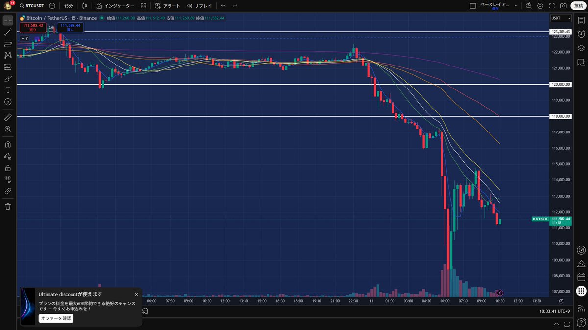 invprog's tweet image. #ビットコイン 警戒していた通りの大崩れ。トランプの対中国関税発言のせいですがチャートってすごくおもしろくて事前に弱さが出てから下落することが多い。因果関係はないがチャートが弱気だとネガティブニュースにさらに弱気に反応することはあると思う。またしばらくお預け。#BTC #仮想通貨