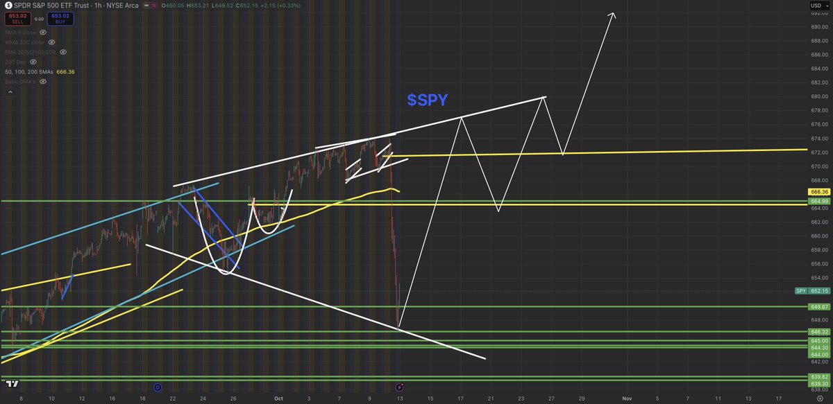 $SPY engulfed the last 20 days of trading within just 7 hours…

This entire selloff was due to President Trumps threat to China about a 100% tariff starting Nov 1’st.

This move was purely fabricated on $SPY and is a buying opportunity.

$700+ incoming by 2026.

Mark my words…