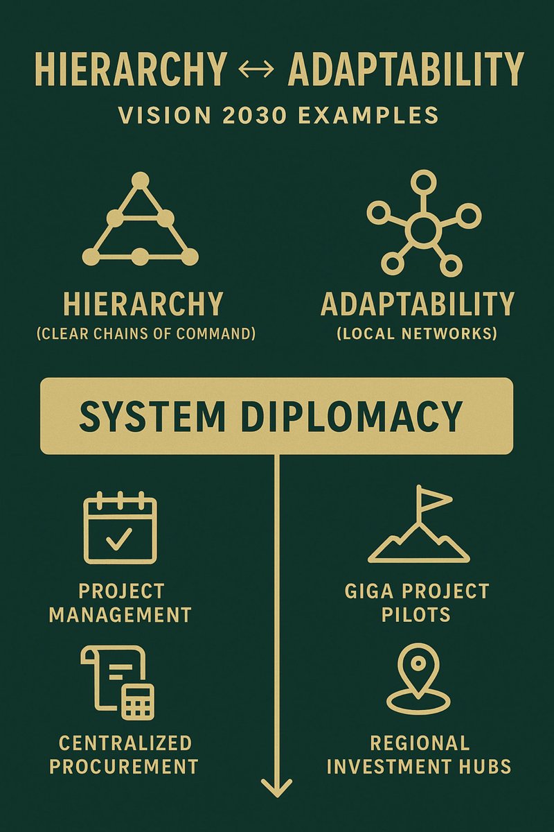 Hierarchy ↔ Adaptability — the balance that defines Vision 2030 governance.
From clear command chains to local innovation networks, System Diplomacy bridges both worlds—turning control into coordination and policy into measurable effectiveness.
#Vision2030 #DynamicGovernance