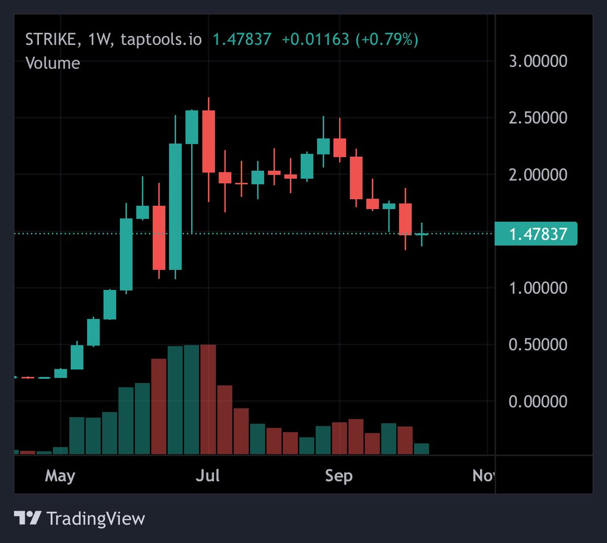 If you hold $ADA now and want to multiply it, $Strike might be the way to go.

V2, Mobile app, cross chain deposits &amp; CEX listings together with macro Cardano catalysts are going to make this chart go boom in the right environment.

High conviction play here, not financial advice