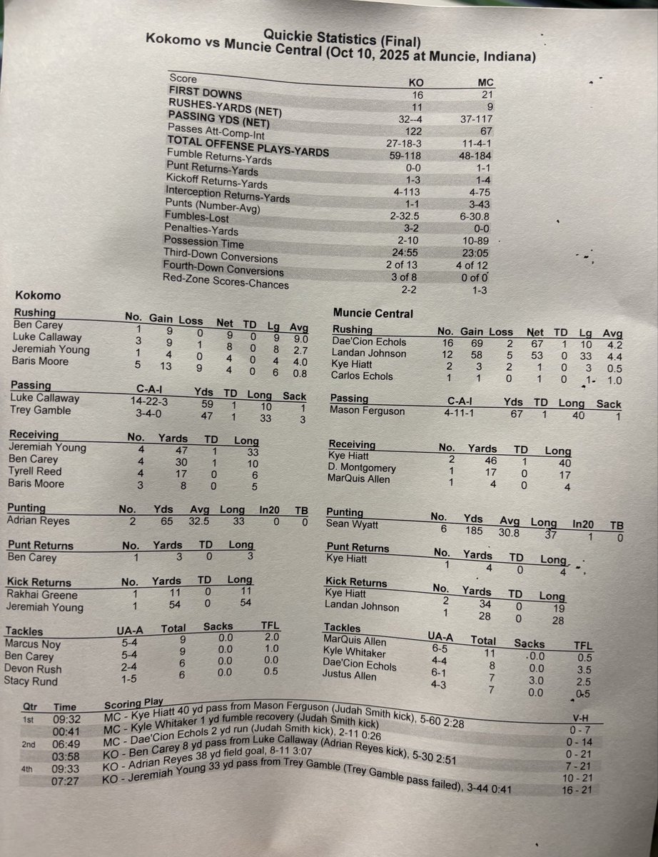 Kokomo HS Sports Information Director ❤️💙 tweet media