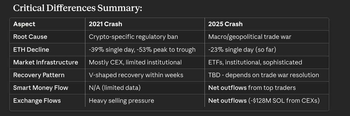 0xjayfi's tweet image. A quick recap and prospect on the 2025.10.10 market crash.

Powered by @nansen_ai AI.

A thread 🧵

❓ What happened summarized in a table?
❓ And how does this crash differ from the one back in 2021?