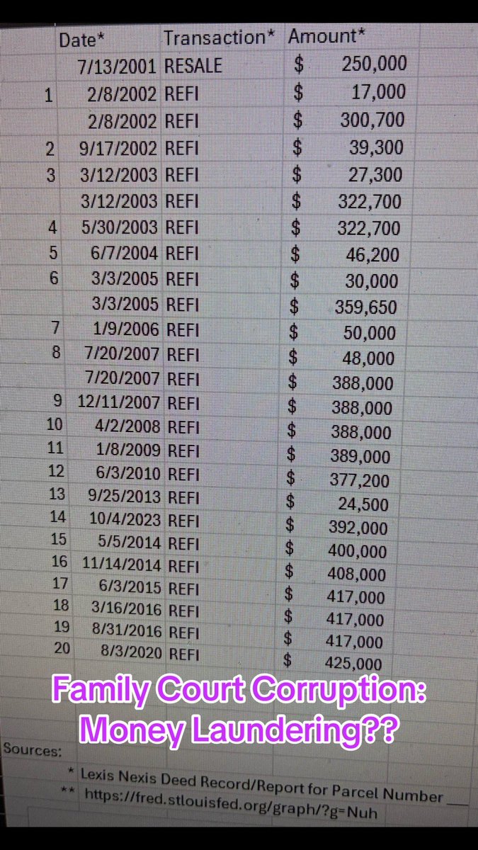 stl_mg's tweet photo. 🔥 🔥Evidence Drop Alert:  STL Family Court Corruption🔥🔥     

‼️ 🔔  MONEY LAUNDERING?  🔔 🚨 

Did I just find proof of MONEY LAUNDERING??

This is actual refinancing done by a STL Family Court Judge.  

SAME PROPERTY!

20 times in 20 years??

Refinancing into rising rates??

Cash-out Refi’s are one of the top ways to launder money.  Google it!

What do you all think??

I HAVE THE EVIDENCE!!!  #RICO #Corruption

#truth #rico #Corruption #EndCorruption #singledadlife #custody #singlemimsoftiktok #singlemom #SingleMoms #singledad