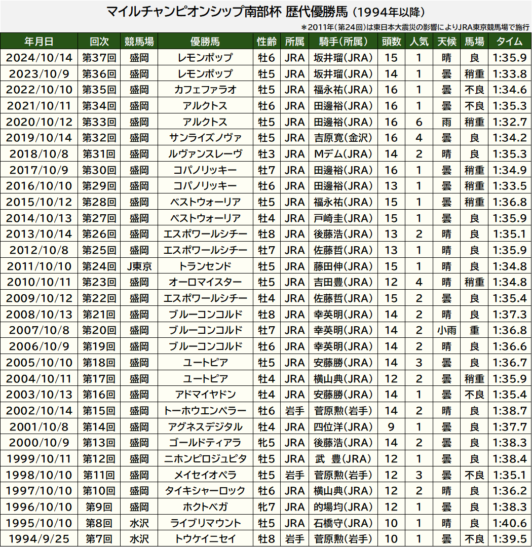 マチカネタンホイザ』 平成7年第25回高松宮杯優勝パネル @nar_keiba's