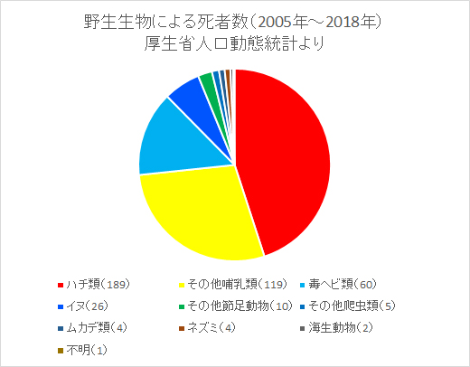 その辺興味があって以前に人口動態統計から調べたことがあります。直接的に死亡原因になった野生生物。2018年までのデータでは「ハチ類」がもっとも多かったです。また、この時点でもっとも多い「その他哺乳類」はわかる範囲ではクマ類ではなくイノシシでした。誰か最新版集計してください。