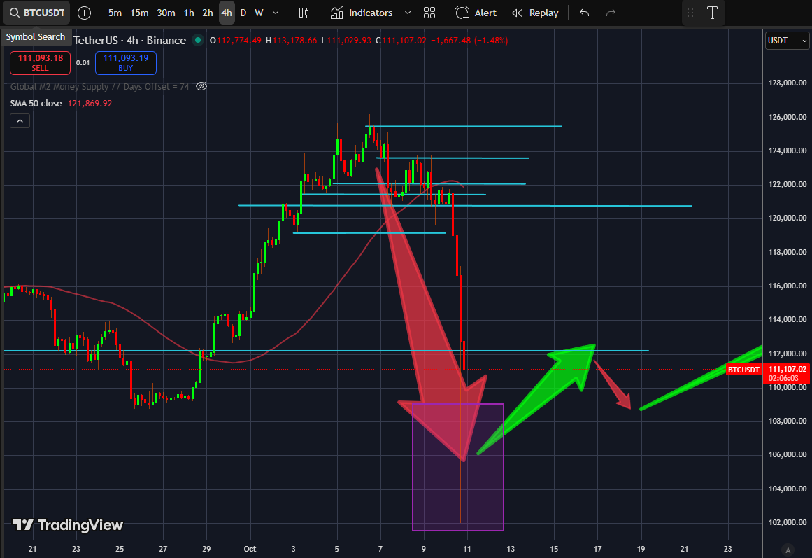 My pullback and rejection lines were spot on too, my goodness.. 
#bitcoin #cryptocurrency
