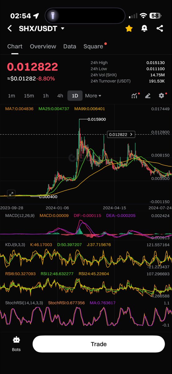 Yall are panicing? The price is still all the way up here lol $shx