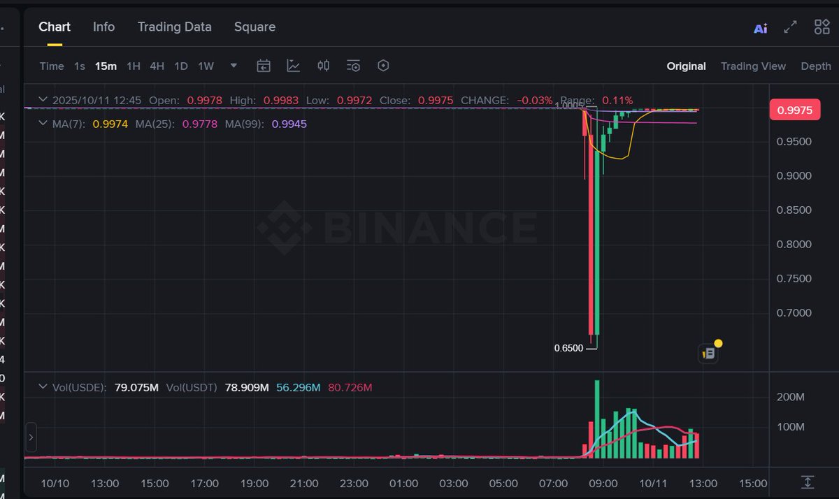 skyquake_1's tweet image. About a month ago there was an amazing binance 12% APY USDe incentive program with *unlimited* size. Everyone lev looped for "free money"
Man.
binance.com/en/square/post…