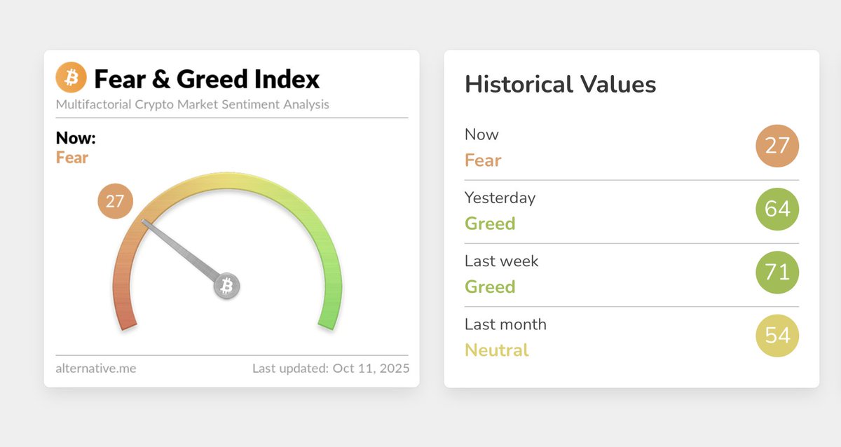 The market has effectively reset sentiment.

From Greed to Fear in 24 hours.
alternative.me/crypto/fear-an…

Market bottoms often are sign posted by sentiment resets, massive liquidations and an unbalanced long/short ratio.

We have ticked all 3 boxes.