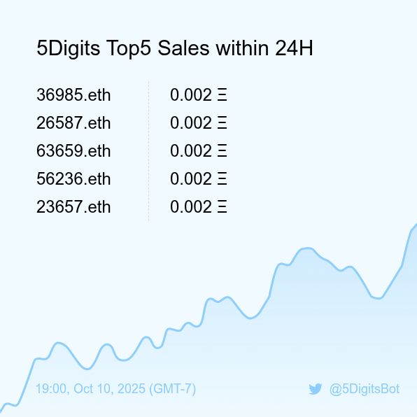 5DigitsBot's tweet image. 5Digits Top5 Sales within 24H [ 19:00, Oct 10 (GMT-7) ] #ENS #100kClub #5digits