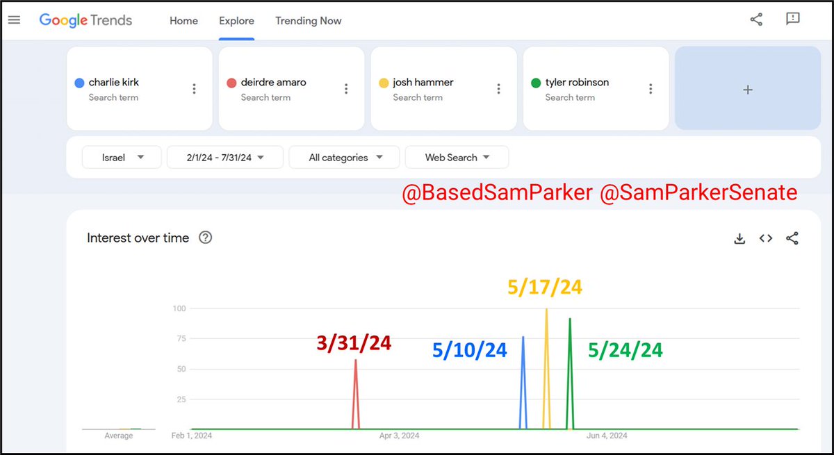 BasedSamParker's tweet image. BREAKING: CHARLIE KIRK PLOT UNRAVELING FAST? Israeli IP addresses conducted unique Google searches of Deirdre Amaro, Charlie Kirk, Josh Hammer, and Tyler Robinson in close proximity in the spring of 2024!