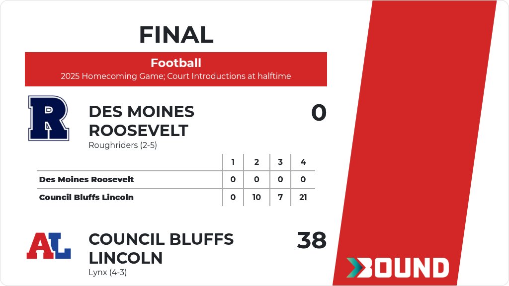 ALHSathletics's tweet image. Football (Varsity) Score Posted - Council Bluffs Lincoln Lynx defeat Des Moines Roosevelt Roughriders 38-0. gobound.com/ia/ihsaa/footb…