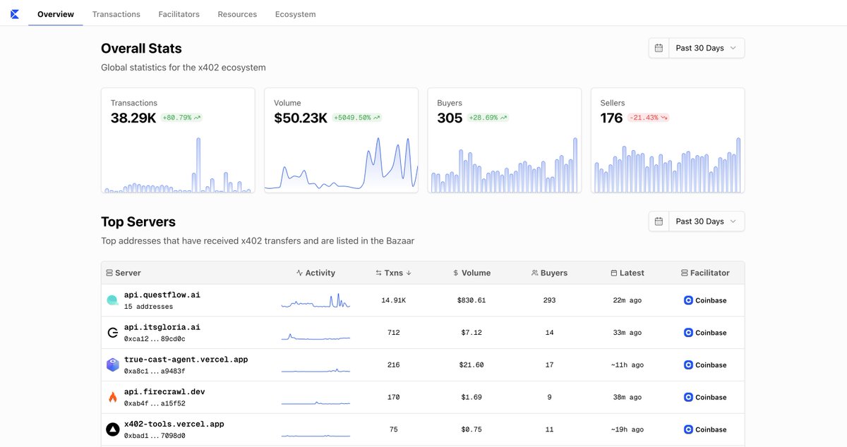 Bobbxu's tweet image. Great work by @merit_systems and @shafu0x on x402scan.
Honor to have @questflow to be the top server on the rank.
Keep going.
Link: x402scan.com