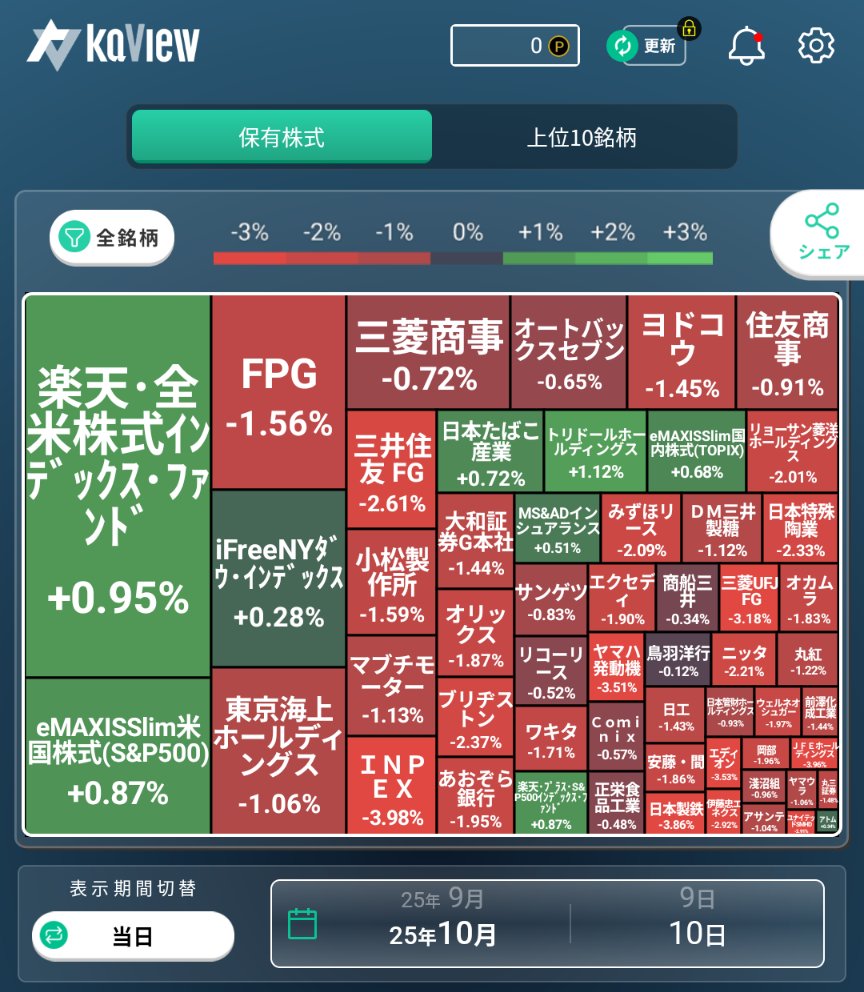 marukome_yebis's tweet image. パンチの効いたサゲ頂きました🤣
おこめ🇺🇸投信なかったら震えが止まらんよ🥶
分散投資だいじやて再認識したわ
海軍カレー食いたくてユーエスなんちゃら買うてんけど
What？
リニューアル知らんかった海軍カレー消えとる😭

#日本株
#米国株
#TradeNote