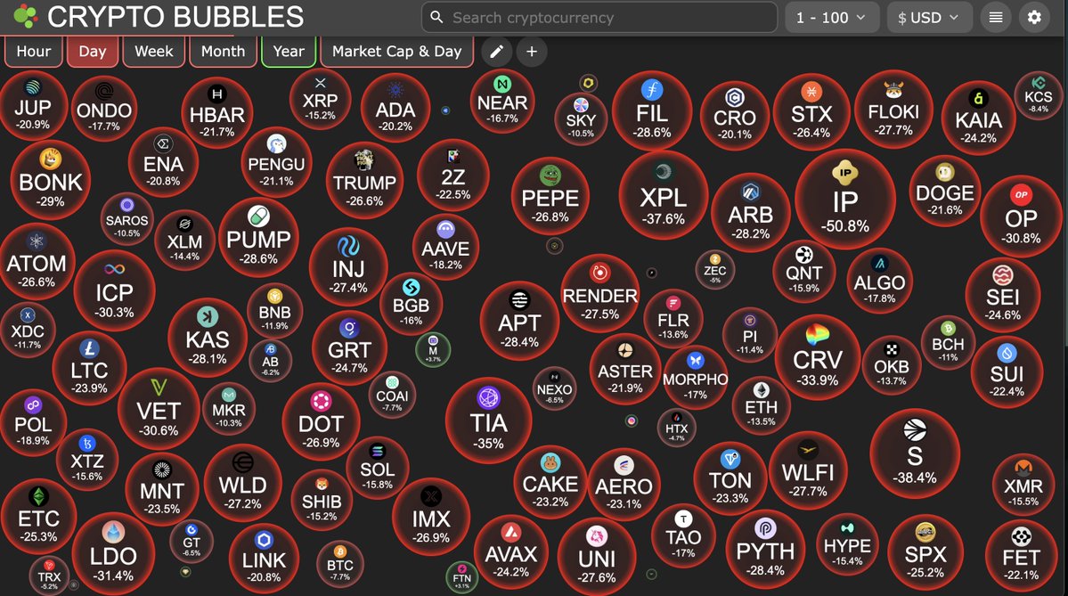 edwardmoktar's tweet image. Halloween came early
Here are some 🔴candies

On a serious note, I was mostly stabled but deployed into stablecoin protocols / LP. 

Will be derisking on high yield stables until the dust settles.

Stay safe.