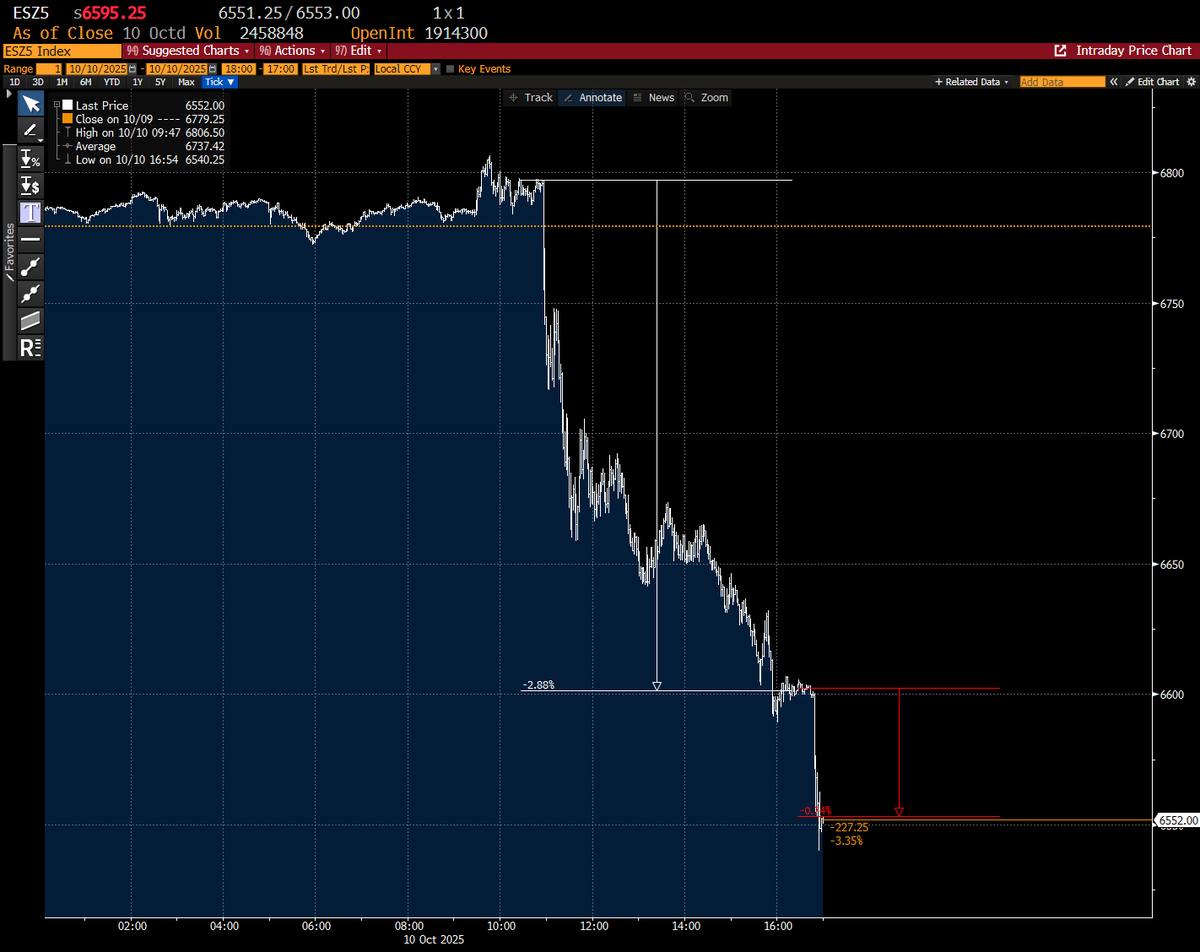 'Interesting' day

We had the China 'warning' just ahead of lunch
- S&amp;P futures down 2.9% on that

And then we had the actual announcement (100% on Nov 1) just before the futures close
- futures down another 0.4% on that

Some of the damage is priced, but the market only had 8