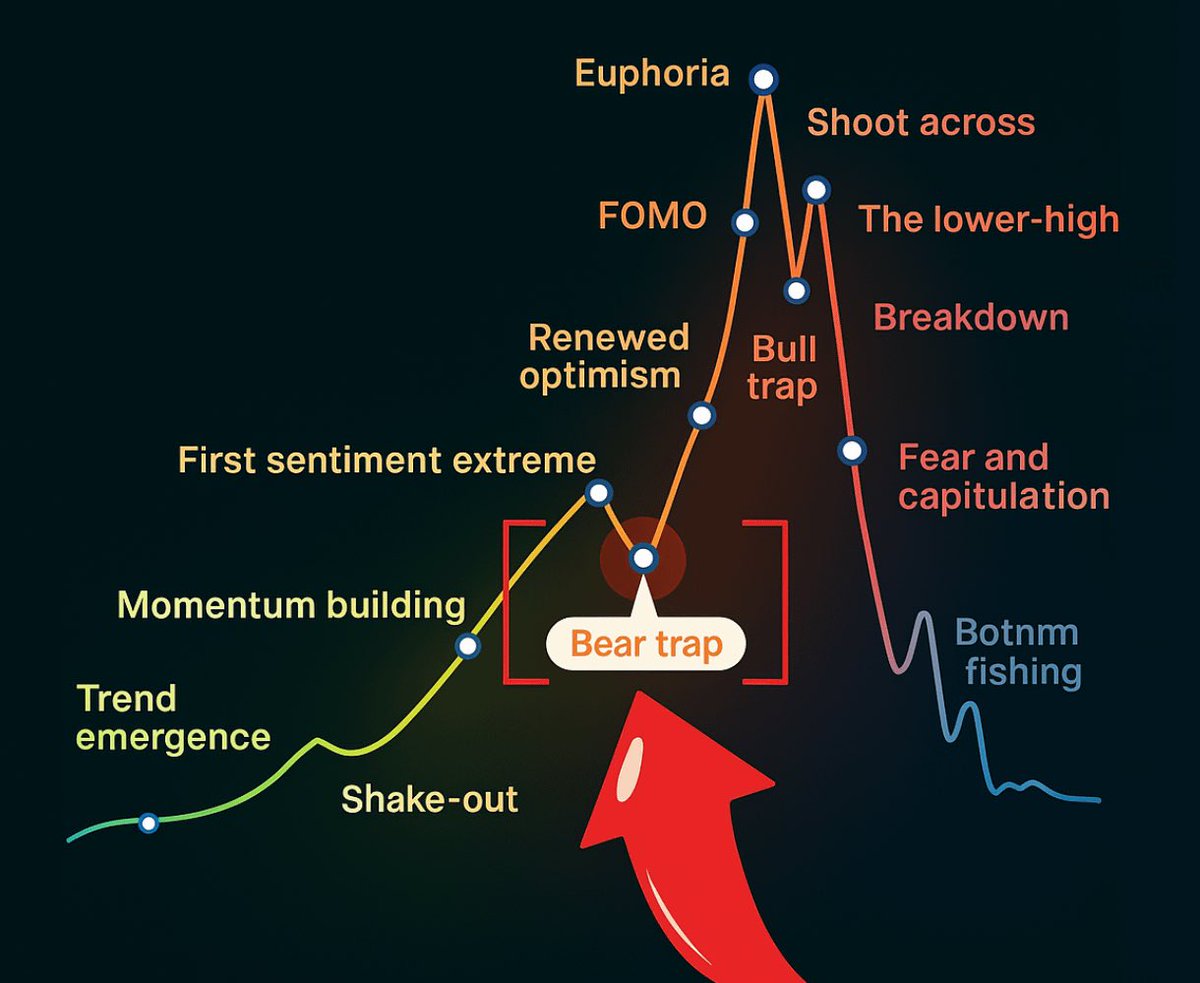 QuintenFrancois's tweet image. Bear trap after the first sentiment extreme