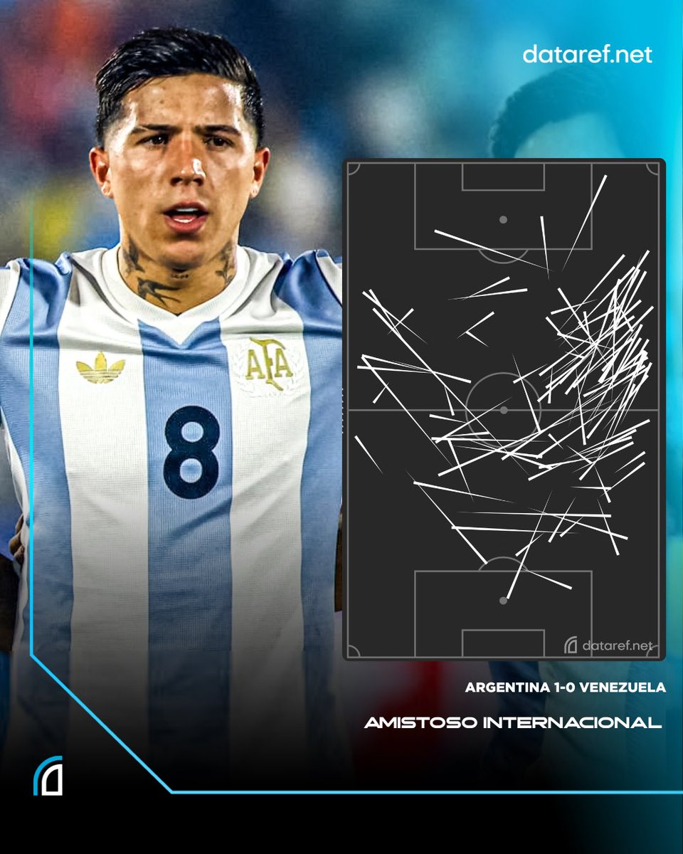 dataref_ar's tweet photo. 🇦🇷🪄 Gran actuación de ENZO FERNÁNDEZ en el triunfo de Argentina ante Venezuela:

◉ 1° en toques (123).
◉ 1° en pases completados (101).
◉ 1° en pases precisos en campo contrario (61).
◉ 1° en pases en el último tercio (25).

🌐 Todos los registros estadísticos EN VIVO están en https://t.co/hmQtYejtAi