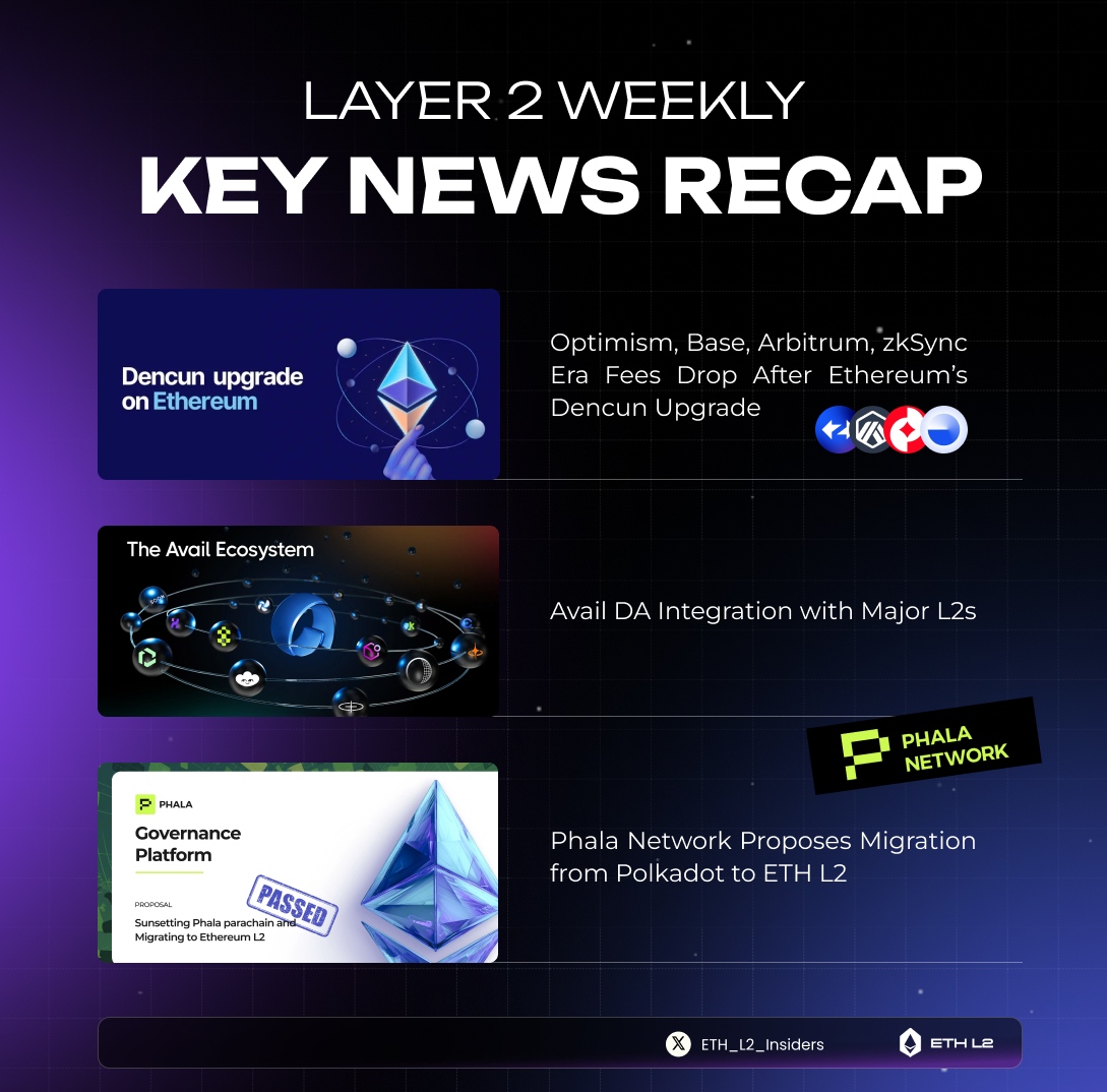 🔥 This Week News Recap 

1️⃣ After the Dencun upgrade on <a href="/ethereum/">Ethereum</a>, transaction fees have plunged across major L2s, helping <a href="/Optimism/">Optimism</a>, <a href="/base/">Base</a>, <a href="/arbitrum/">Arbitrum</a> &amp; <a href="/zksync/">ZKsync</a> become more usable and competitive, especially for smaller transactions or for apps sensitive to gas fees.

2️⃣ Avail