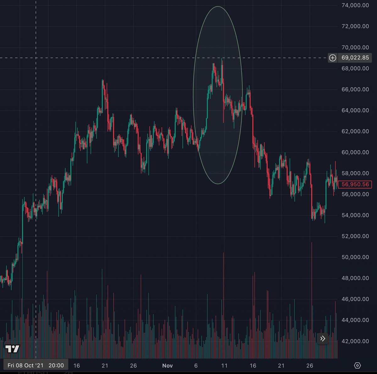 <a href="/APompliano/">Anthony Pompliano 🌪</a> Yeah, we’ve seen this before.
November 2021 – new ATH, then a crash.
Back then they were preaching 100k “next month” too.