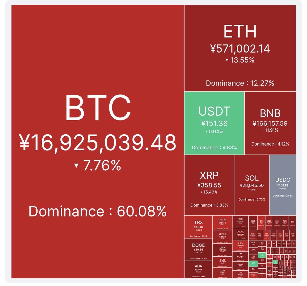 暗号資産ヒートマップ。ステーブルコイン以外真っ赤😱そしてこの大暴落相場の中、ひしひしと伝わってくるビットコインさんの力強さ。