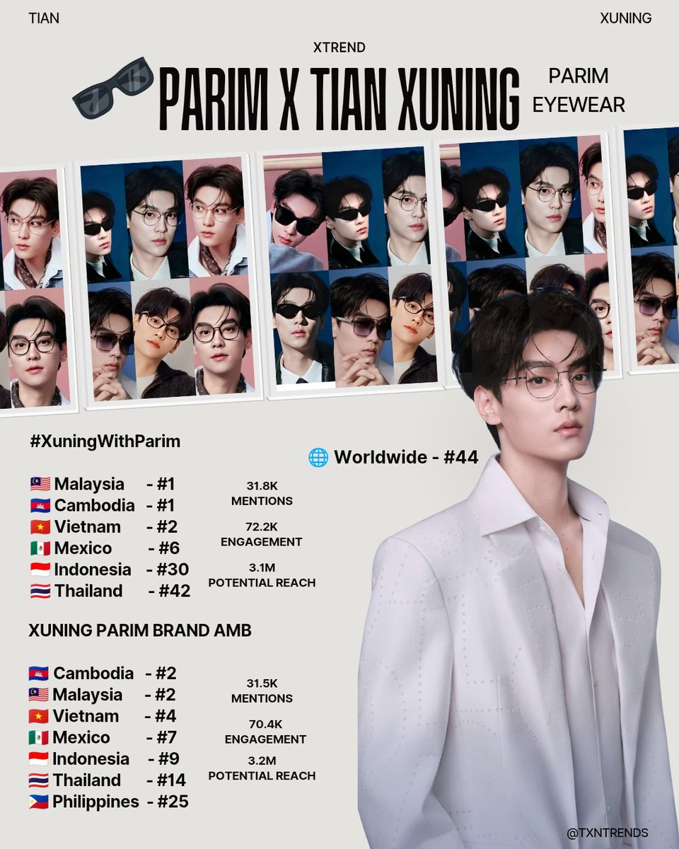 TianXuningVT's tweet image. 🚨 XTREND 24-HOUR REPORT 🚨

TIAN XUNING × PARIM BRAND AMBASSADOR

A huge thank you to everyone who joined yesterday’s trend party! Your participation made the international support truly impactful.

Thank you, Tian Xuning, for making us proud with every achievement — we can’t…