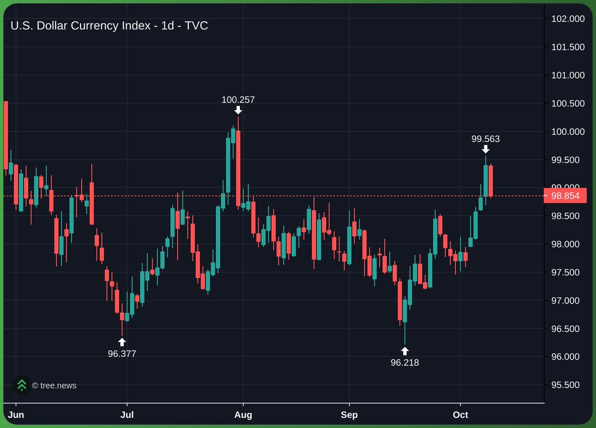 astro__magic's tweet image. trump prolly think why is dxy gg up, need it to go down

&amp;gt;launch tariffs