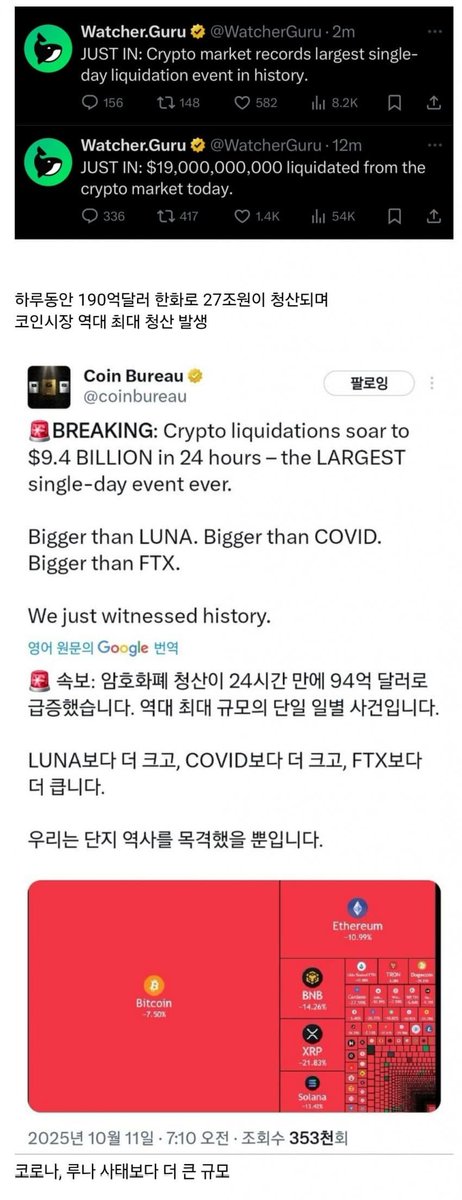 어제자 FTX이후 역대급 코인 청산 사건.jpg

루나, 코로나, FTX보다 훨씬 큰 청산 사건으로 27조원이 청산되었으며 그중 300억 자산가가 하루만에 거지가 되는 일이 발생하였다함.

누가... 투기 하래?