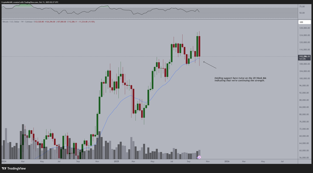 這一切都取決於#比特幣是否能維持在20 周移動平均線之上。如果收盤價高於該線並且我們穩健反彈，那麼這可能是我們必須|