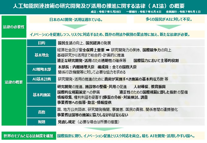 tetumemo's tweet photo. 📝AI法が全面施行
で、これが私たちの仕事に何をもたらすのか

内閣府が発表した4つの方針を見て、実務サイドで押さえるべきポイントを整理しました

・AIを「使う」が最優先＝企業のAI導入が評価対象になる
・信頼性の基準が明確化＝説明責任のハードルが上がる
・AI基本計画の策定中＝今後の規制方向が見えてくる

✅️つまり、今後1年で起きること

1. AI活用している企業とそうでない企業の格差拡大
2. 「なぜこのAI判断をしたのか」の説明義務が標準化
3. 補助金・支援策が「使う側」に手厚く配分される可能性

個人的には、ここ数ヶ月でAIツールを業務に組み込んでいる企業と、様子見している企業の差が如実に出始めているのを感じます。

法施行は「もう待っていられない」というシグナル。

新規事業やってる身としては、この流れに乗り遅れないための会社としての準備期間は、あと数カ月～半年くらいしかない気がしています。

（焦りすぎかもですが...）