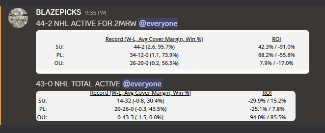 BlazePicks's tweet image. ❄️ 0-43 NHL TOTAL / 44-2 NHL SU ACTIVE 2MRW 🔥

The streak speaks for itself — don’t sleep on this one!

Join the action: discord.gg/43MxhUamm9

#NHL #SportsBetting #SharpPicks #MoneyMoves #BettingPicks #SportsBets #Sportsbook #FreePicks #SDQL
