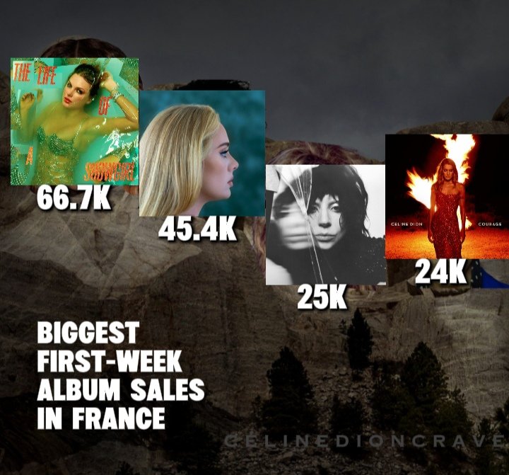 popisexhausting's tweet image. Céline Dion still slaying the French charts after 40 years, because apparently, she didn&apos;t get the memo of slowing down. It outperformed many high-profile releases.

- In France - where she&apos;s long been a cultural icon remained a stronghold despite the dominance of streaming acts.