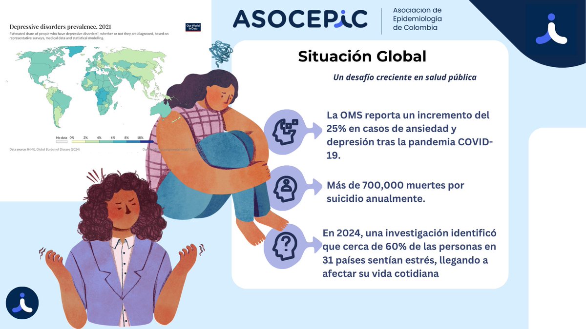 asocepic's tweet photo. 🌍 Hoy, en el #DíaMundialDeLaSaludMental, recordamos que el bienestar emocional es un derecho humano.
La ansiedad, depresión y el suicidio aumentaron tras la pandemia. En Colombia, 66% ha enfrentado un problema de salud mental.
Hablemos, escuchemos y actuemos 💚
#SaludMental https://t.co/p0RNRnr4ur