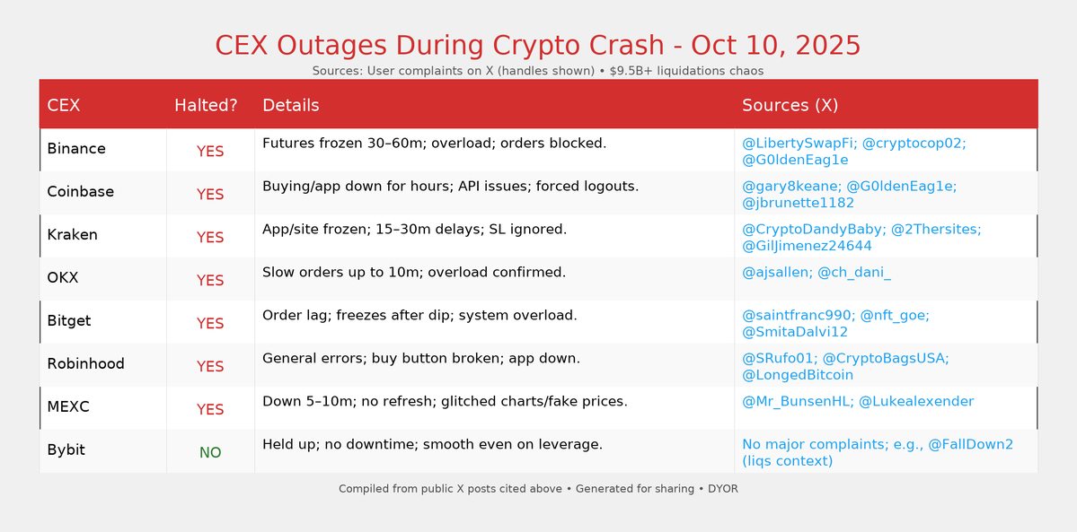 CEX Outages During Crypto Crash - Oct 10, 2025