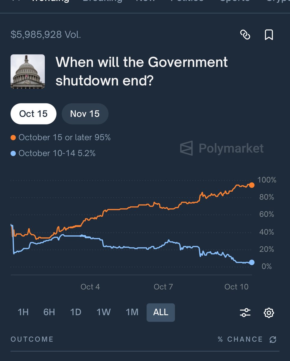 Polysights's tweet image. We’re now 13-1, a 93% win rate 🔥

Instead of waiting for resolution, we took an exit at 95% 

Chance of a potential deal is extremely low, but our gut told us to exit high

Congratulations to all the winners who also bought in 50-60 range