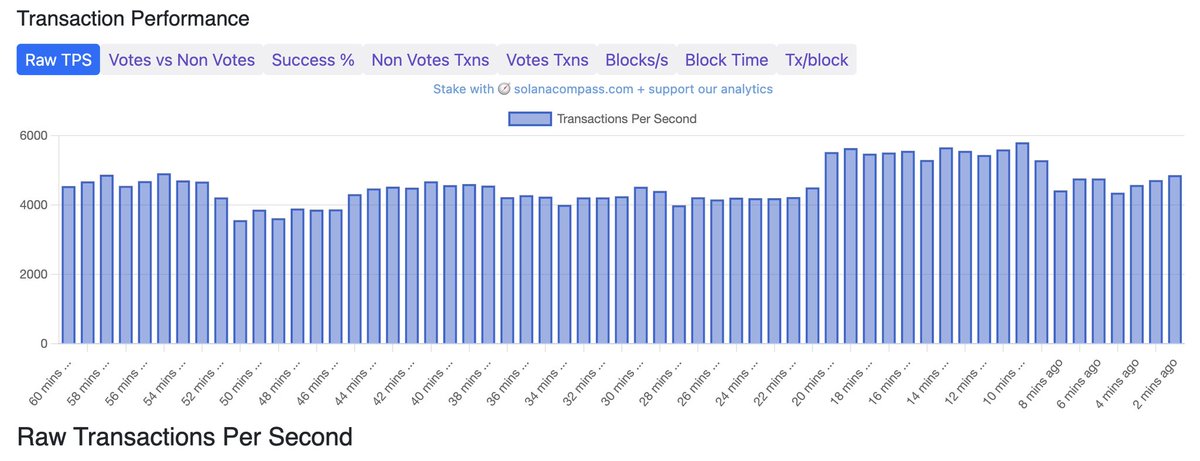 SolanaFloor's tweet image. 🚨New: During the largest crypto liquidation event in history, Solana network performed extremely well with median fees remaining low, while Ethereum layer 2s mirrored mainnet fee spikes, with Arbitrum gas reaching about $100 per transaction.
• Solana raw transactions surged to…