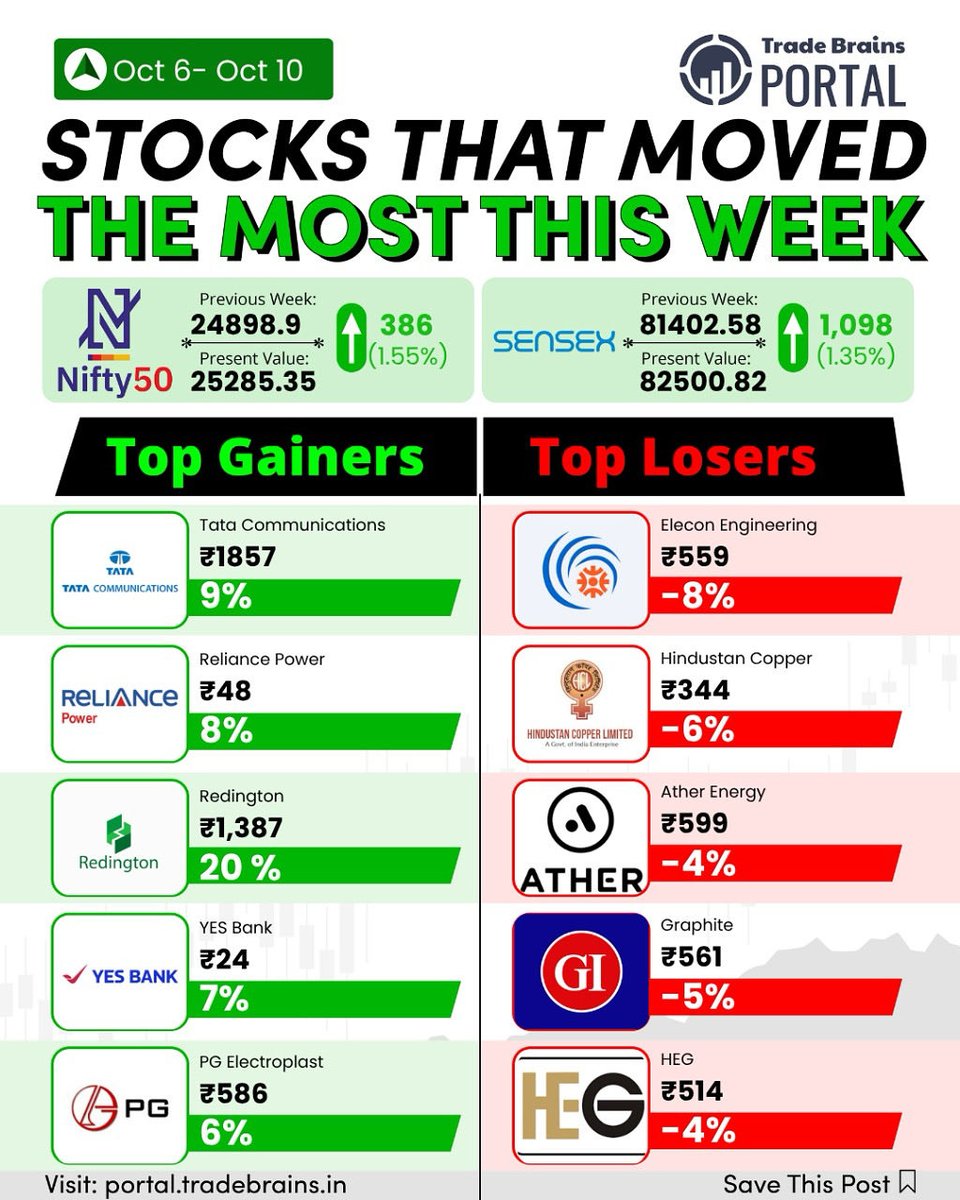 STOCKS THAT MOVED THE MOST THIS WEEK 🔥📊🔥