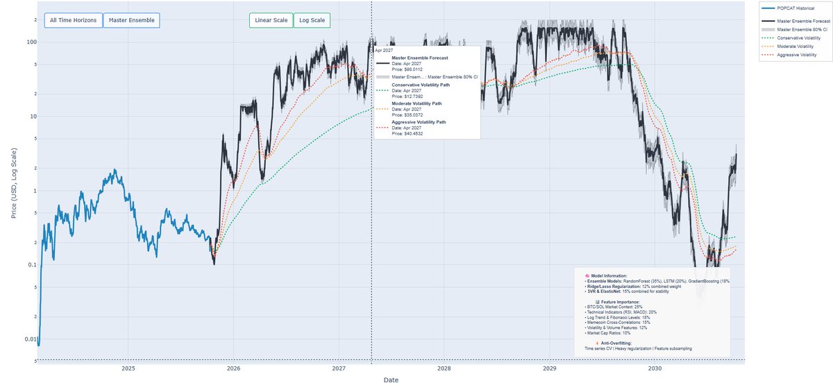 POPCAT master ensemble forecast on log scale