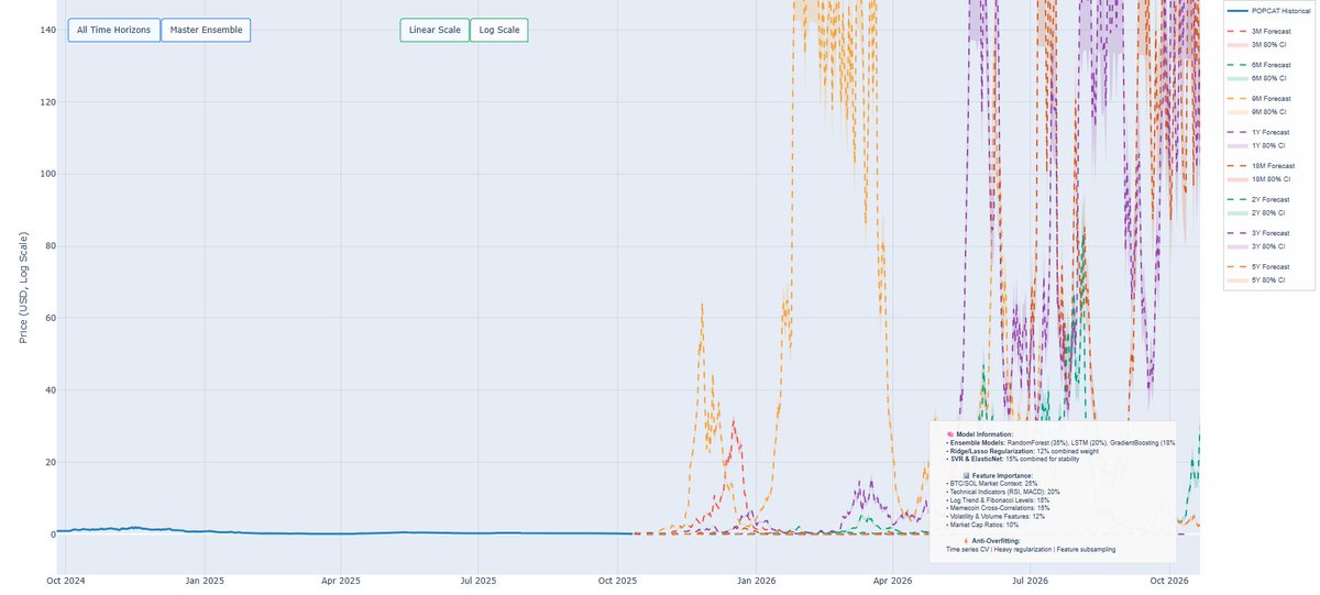 POPCAT AI forecast spaghetti chart with multiple prediction horizons